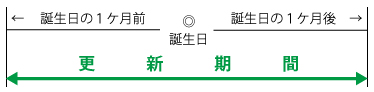 更新期間